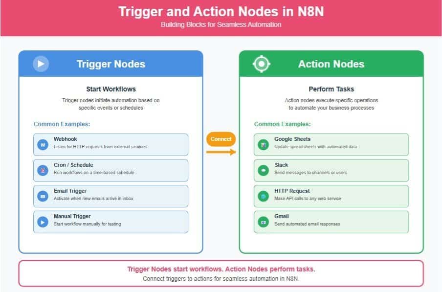 An infographic explaining Trigger and Action Nodes in N8N Fundamentals & Best Practices, highlighting their roles, examples, and workflow integration for automation success.