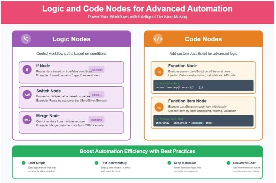 An infographic illustrating Implementing Logic and Code Nodes for Advanced Automation in N8N Fundamentals & Best Practices, highlighting key steps, benefits, and tips for effective workflows.