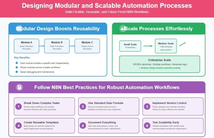 An infographic detailing Designing Modular and Scalable Automation Processes using N8N, highlighting fundamentals, best practices, and workflow structuring for efficiency.