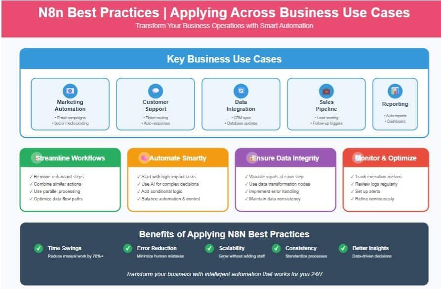 :An infographic illustrating Applying N8n Best Practices Across Business Use Cases within N8N Fundamentals & Best Practices. Show key use cases, workflow tips, and benefits.