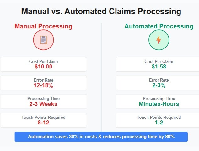 Automate claims processing to slash costs 84% and cut errors from 18% to 3%. Compare manual vs. automated metrics that prove ROI in under 12 months.
