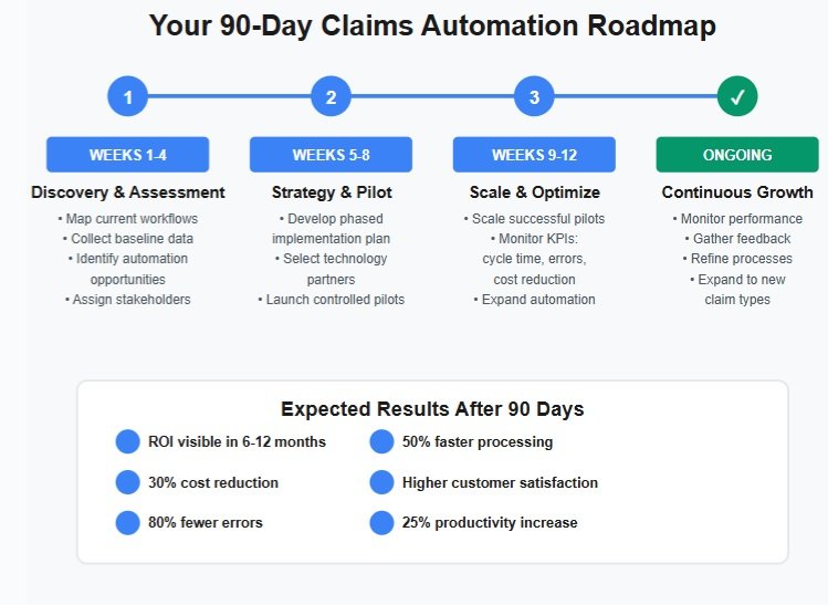Learn how to automate claims processing in 90 days with this step-by-step roadmap. Achieve 30% cost reduction and ROI within 6-12 months of launch.

