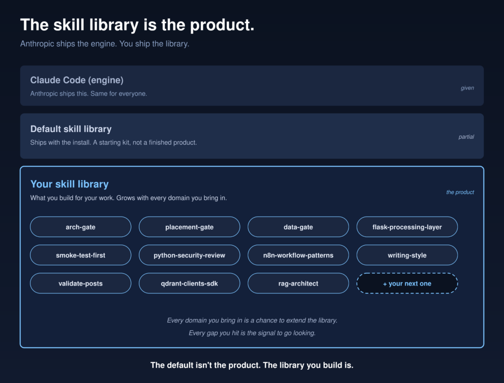 Three-layer Claude Code skill architecture: engine, default skill library, and the custom skill library you build.